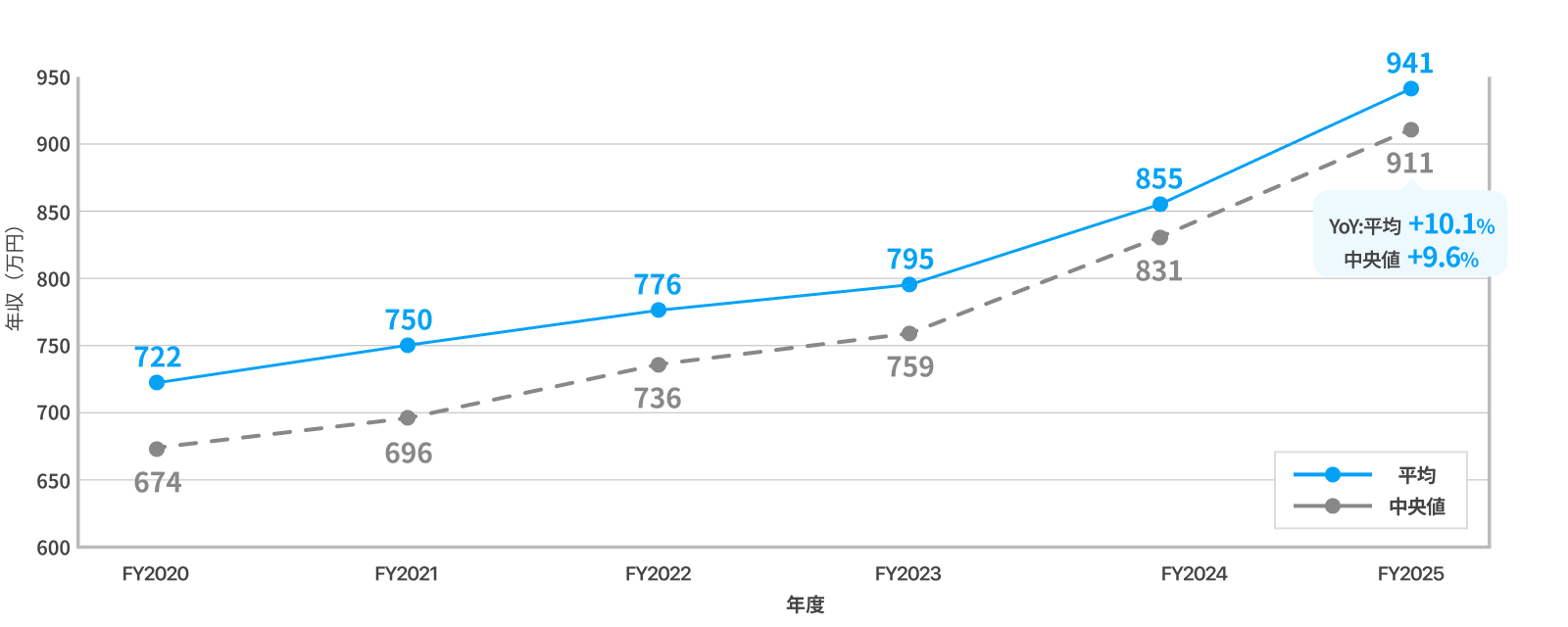 年度別推移グラフ