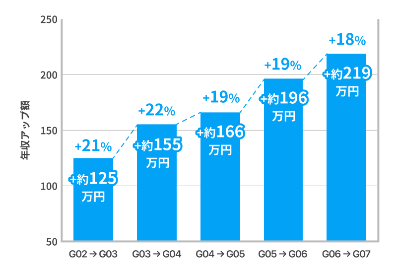 グレード昇格による年収アップ