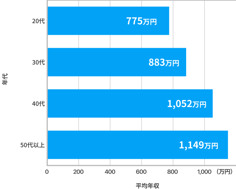 年代別グラフ