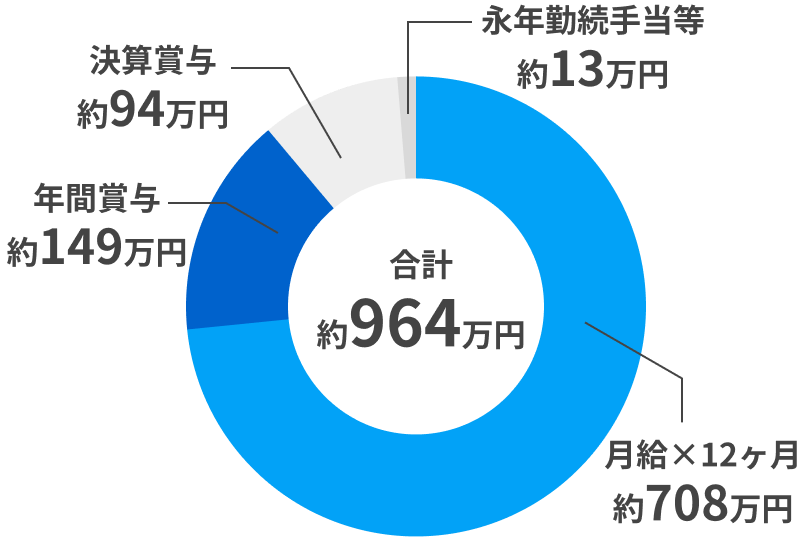 年収内訳