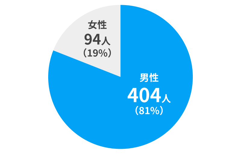 性別グラフ
