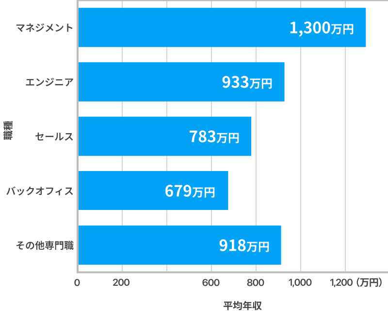 職種別グラフ